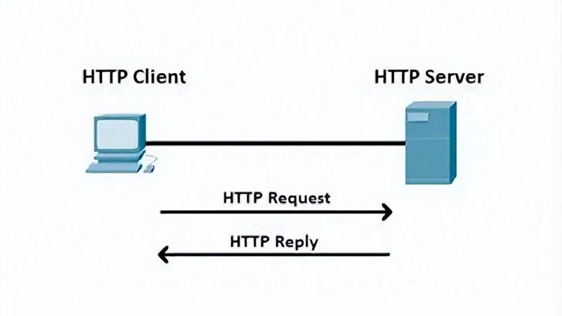 Http requests